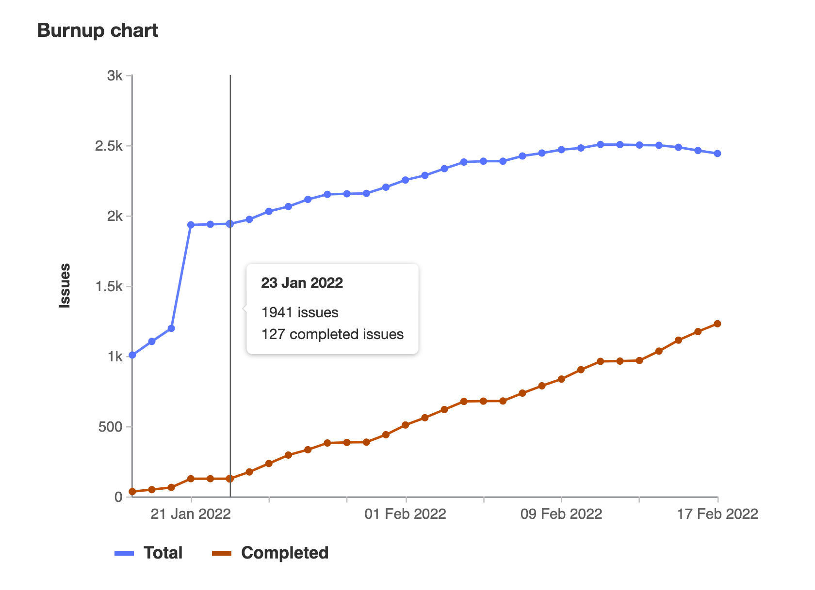 Burnup chart, displaying two lines with a blue total issues line remaining relatively stable and an orange completed issues line steadily increasing.